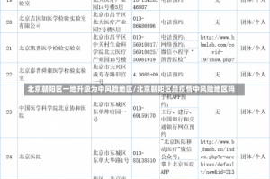 北京朝阳区一地升级为中风险地区/北京朝阳区是疫情中风险地区吗