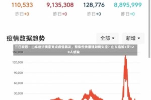 三日破百！山东临沂奥密克戎疫情暴发，聚集性传播链如何失控？山东临沂3天120人感染