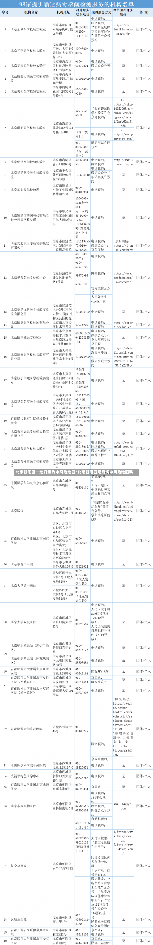 北京朝阳区一地升级为中风险地区/北京朝阳区是疫情中风险地区吗-第1张图片