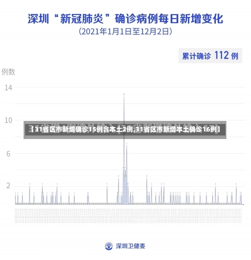 【31省区市新增确诊15例含本土2例,31省区市新增本土确诊16例】-第2张图片