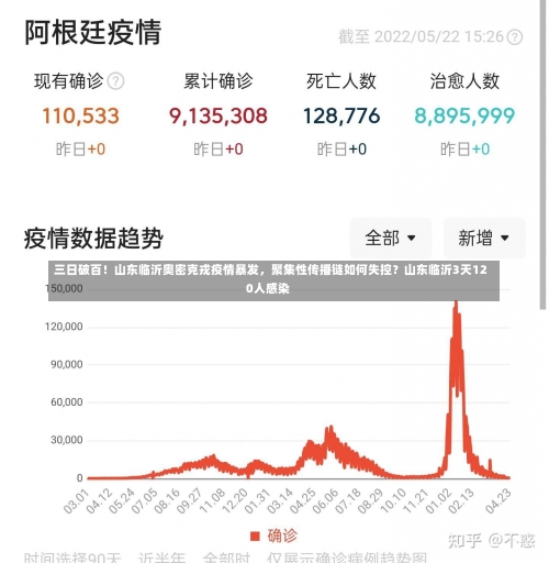 三日破百！山东临沂奥密克戎疫情暴发	，聚集性传播链如何失控？山东临沂3天120人感染-第1张图片